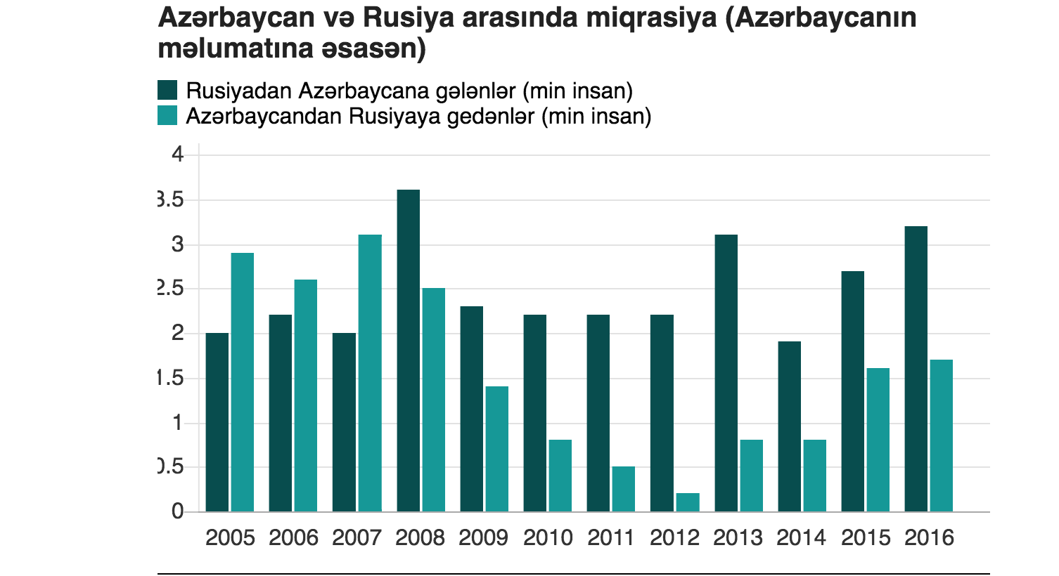 “Ailə qorunmur”: Azərbaycandan niyə və hara gedirlər?
