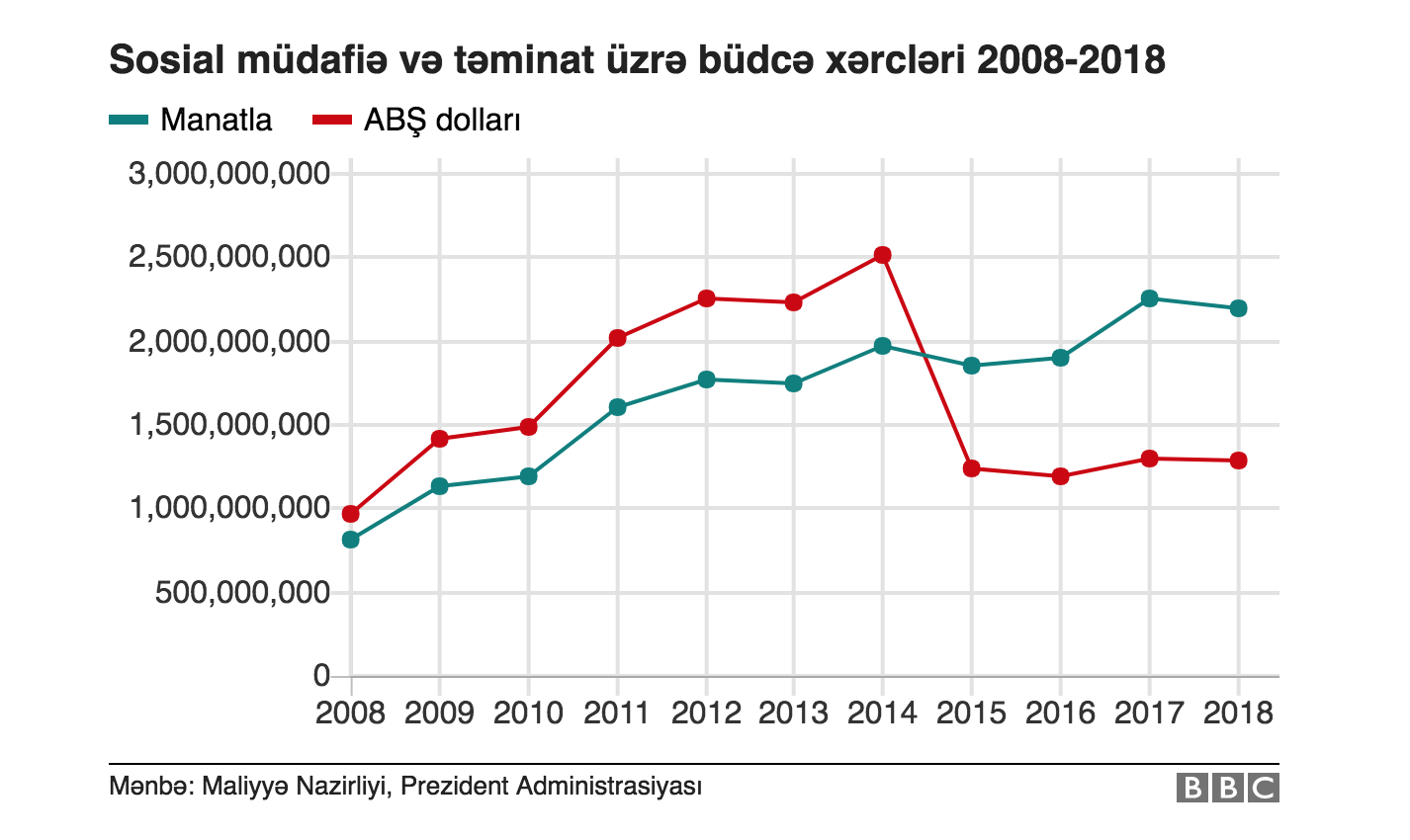 Dövlətin sosial müdafiə xərcləri 2.5 milyard dollardan 1.3-ə düşüb
